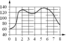 На графике изображено зависимости частоты пульса гимнаста. Теория по графикам функций ОГЭ.