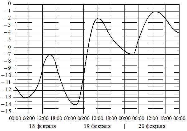 На графике изображена зависимость атмосферного давления от высоты над уровнем моря на горизонтальной